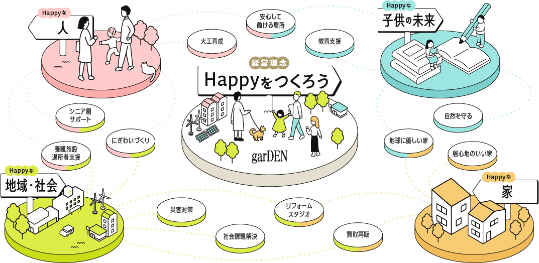 Happyをつくろう