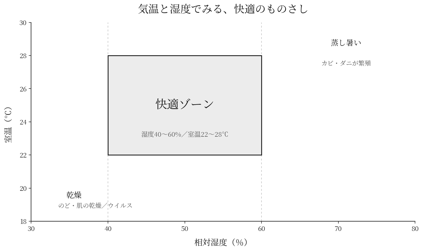 気温と湿度でみる快適ゾーンの図