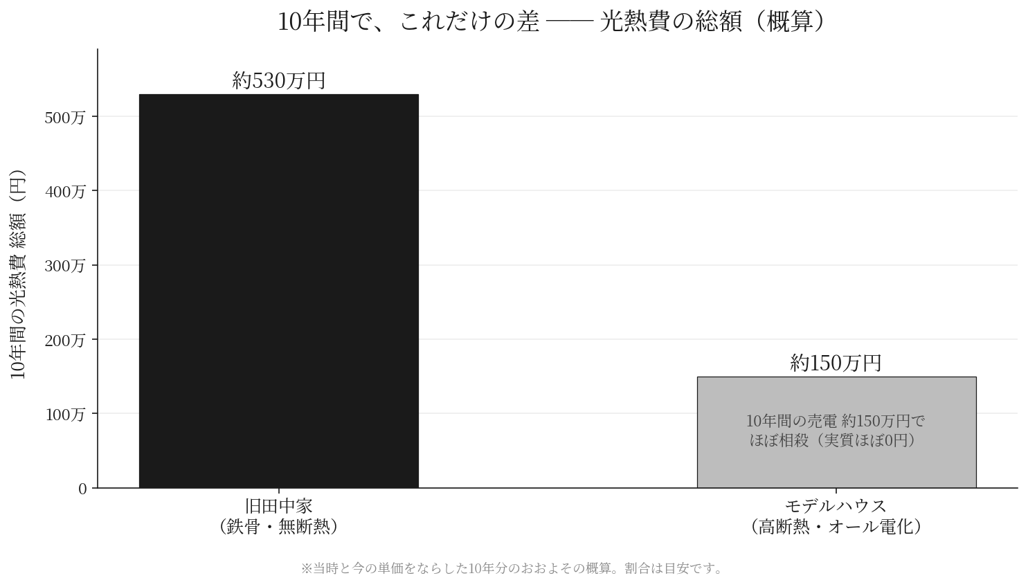 10年間の光熱費総額の比較グラフ