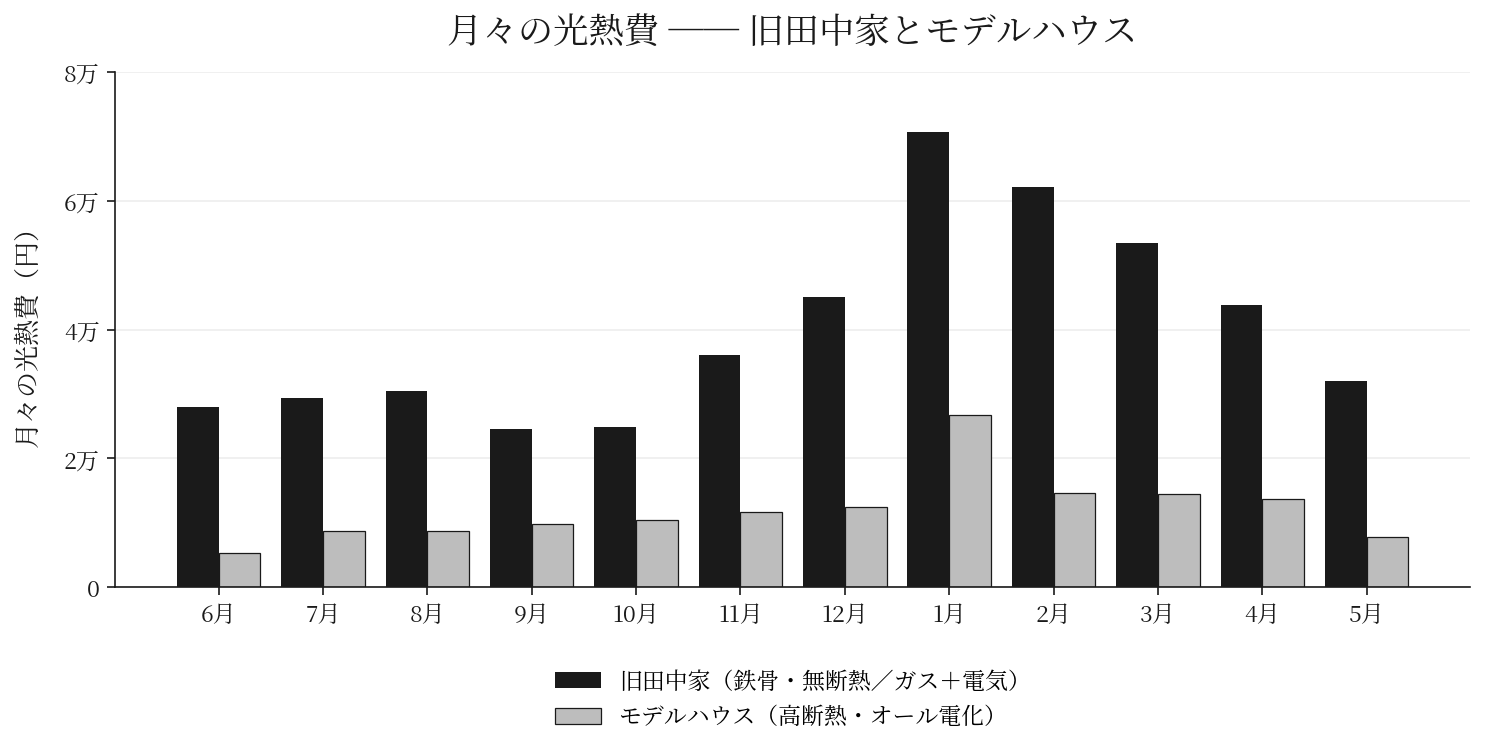 月々の光熱費 旧田中家とモデルハウスの比較グラフ