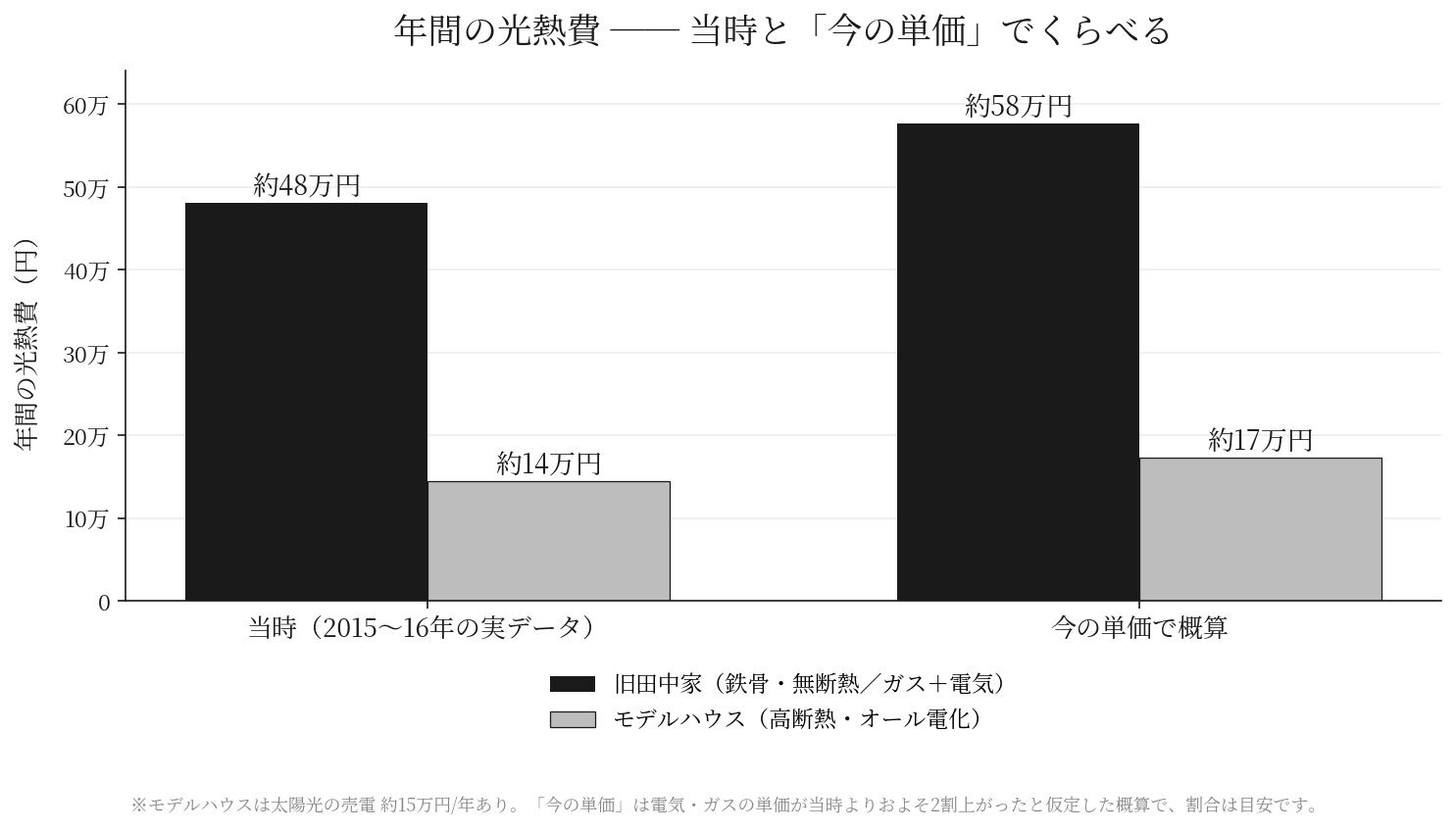 当時と今の単価でくらべた年間光熱費の比較グラフ