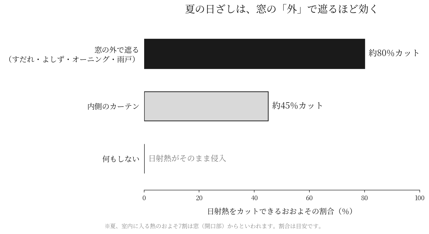 日射熱をカットできる割合の比較図
